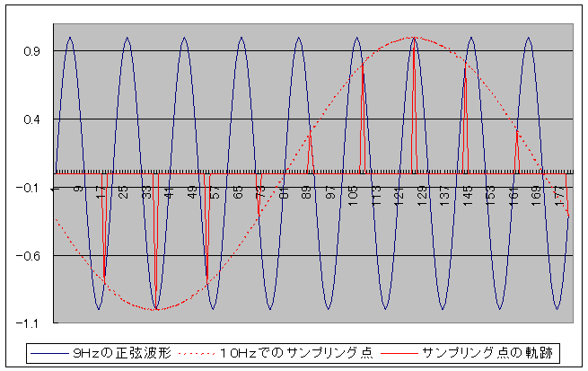 エイリアシングについて